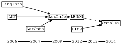 OntoLex-genealogy.png