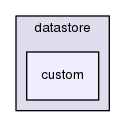 src/datastore/custom