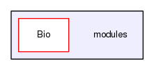 modules