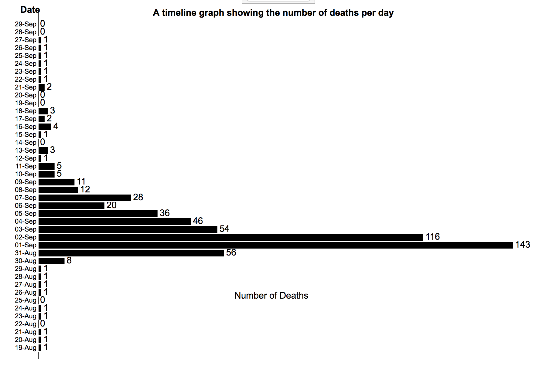 Time Line plot