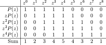 \begin{array}{r|ccccccccc}
& z^0 & z^1 & z^2 & z^3 & z^4 & z^5 & z^6 & z^7 & z^8 \\
\hline
P(z)    & 1 & 1 & 1 & 1 & 1 & 0 & 0 & 0 & 0 \\
zP(z)   & 0 & 1 & 1 & 1 & 1 & 1 & 0 & 0 & 0 \\
z^2P(z) & 0 & 0 & 1 & 1 & 1 & 1 & 1 & 0 & 0 \\
z^3P(z) & 0 & 0 & 1 & 1 & 1 & 1 & 1 & 1 & 0 \\
z^4P(z) & 0 & 0 & 0 & 1 & 1 & 1 & 1 & 1 & 1 \\
\hline
\mathrm{Sum} & 1 & 2 & 3 & 4 & 5 & 4 & 3 & 2 & 1
\end{array}