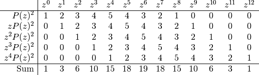 \begin{array}{r|ccccccccccccc}
& z^0 & z^1 & z^2 & z^3 & z^4 & z^5 & z^6 & z^7 & z^8 & z^9 & z^{10} & z^{11} & z^{12} \\
\hline
P(z)^2    & 1 & 2 & 3 & 4 & 5 & 4 & 3 & 2 & 1 & 0 & 0 & 0 & 0 \\
zP(z)^2   & 0 & 1 & 2 & 3 & 4 & 5 & 4 & 3 & 2 & 1 & 0 & 0 & 0 \\
z^2P(z)^2 & 0 & 0 & 1 & 2 & 3 & 4 & 5 & 4 & 3 & 2 & 1 & 0 & 0 \\
z^3P(z)^2 & 0 & 0 & 0 & 1 & 2 & 3 & 4 & 5 & 4 & 3 & 2 & 1 & 0 \\
z^4P(z)^2 & 0 & 0 & 0 & 0 & 1 & 2 & 3 & 4 & 5 & 4 & 3 & 2 & 1 \\
\hline
\mathrm{Sum} & 1 & 3 & 6 & 10 & 15 & 18 & 19 & 18 & 15 & 10 & 6 & 3 & 1
\end{array}