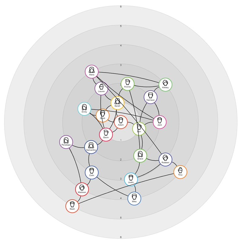 Arrange people in circles around a central person, in layers according to distance from the central person.