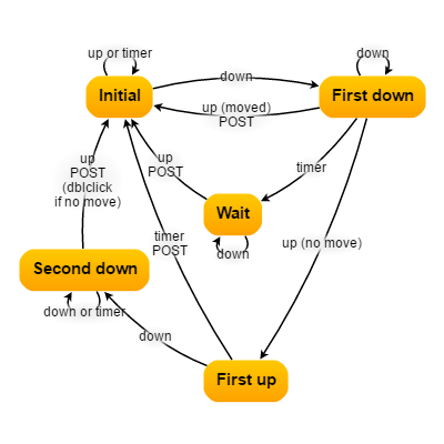 State Chart using incremental JSON.