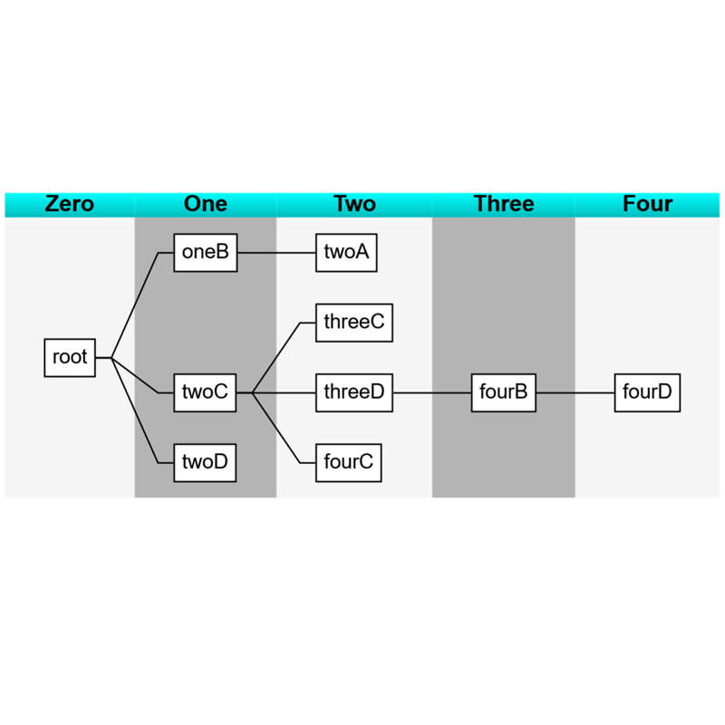 Layer Bands are automatically created for each 'layer' of a TreeLayout, and run perpendicular to the layout.