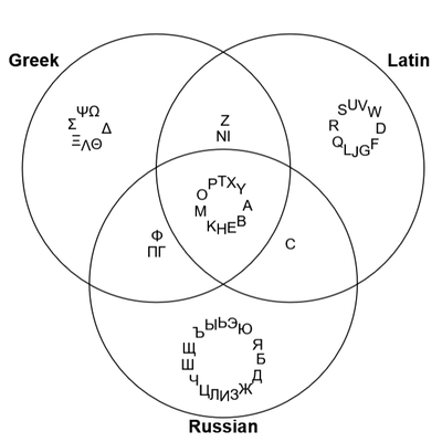 Venn Diagram of Common Glyphs in Greek, Latin, and Russian
