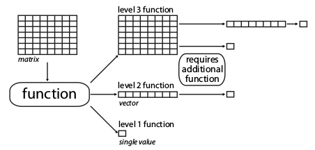 Illustration of the different dimension-levels of functions with an input matrix