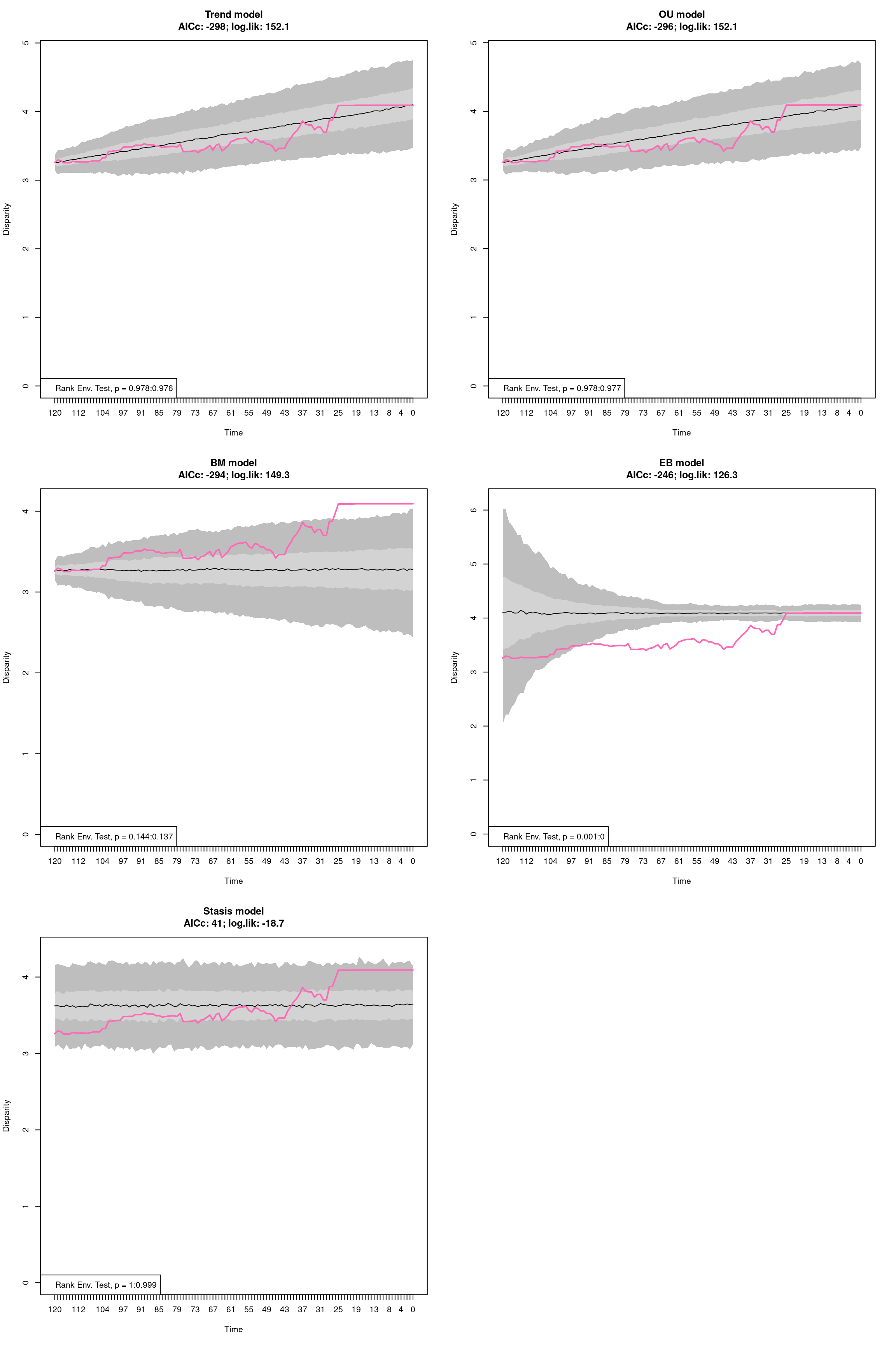 Empirical disparity through time (pink), simulate data based on estimated model parameters (grey), delta AICc, and range of p values from the Rank Envelope test for Trend, OU, BM, EB, and Stasis models