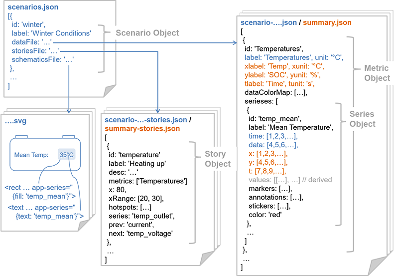 Structure and Relationship of the JSON Objects in the Data Files