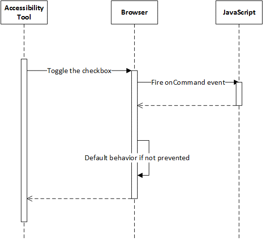 Swimlane diagram of command events.  First the Accessibiltiy Tool sends a command to the browser to toggle the checkbox.  Next, the browser fires the onCommand event.  Next, javascript catches that event, runs application script, and returns to the browser. The browser then runs the default behavior if it has not been cancelled. Finally, the browser returns to the accessibility tool.