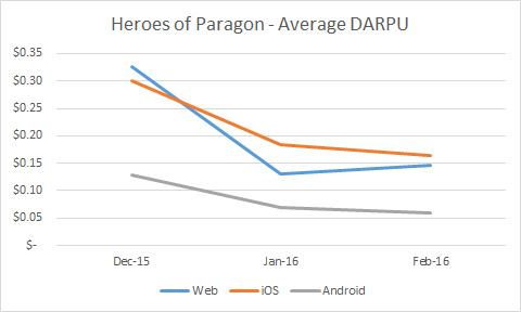 Daily Average Revenue per User