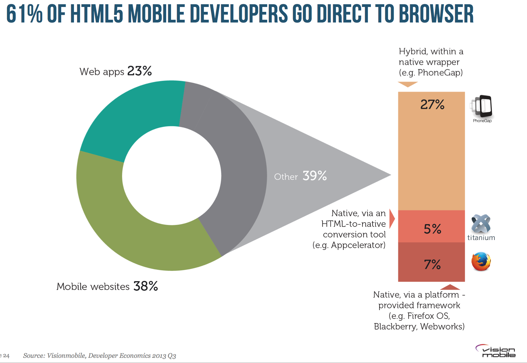 Percentage of applications using HTML5
