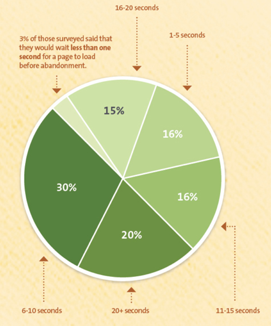Time a user can wait before leaving the page