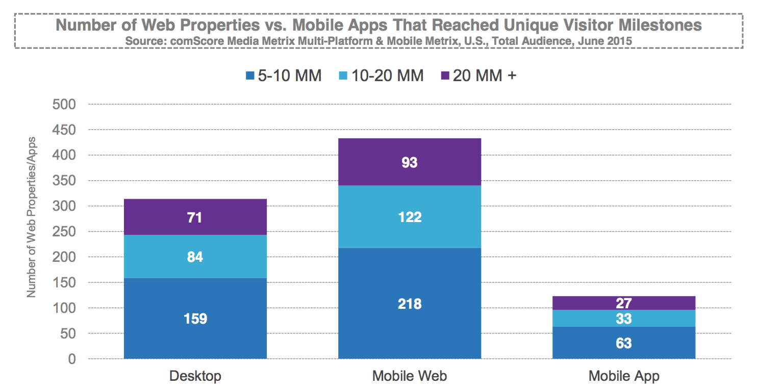 Unique visitors milestones