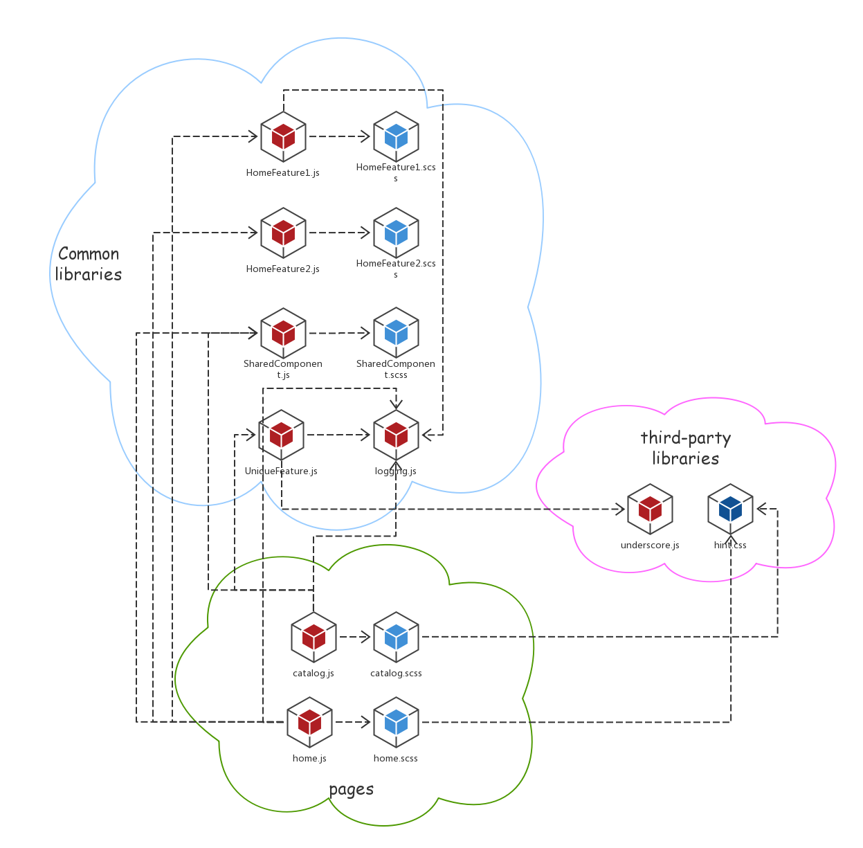 dependencies