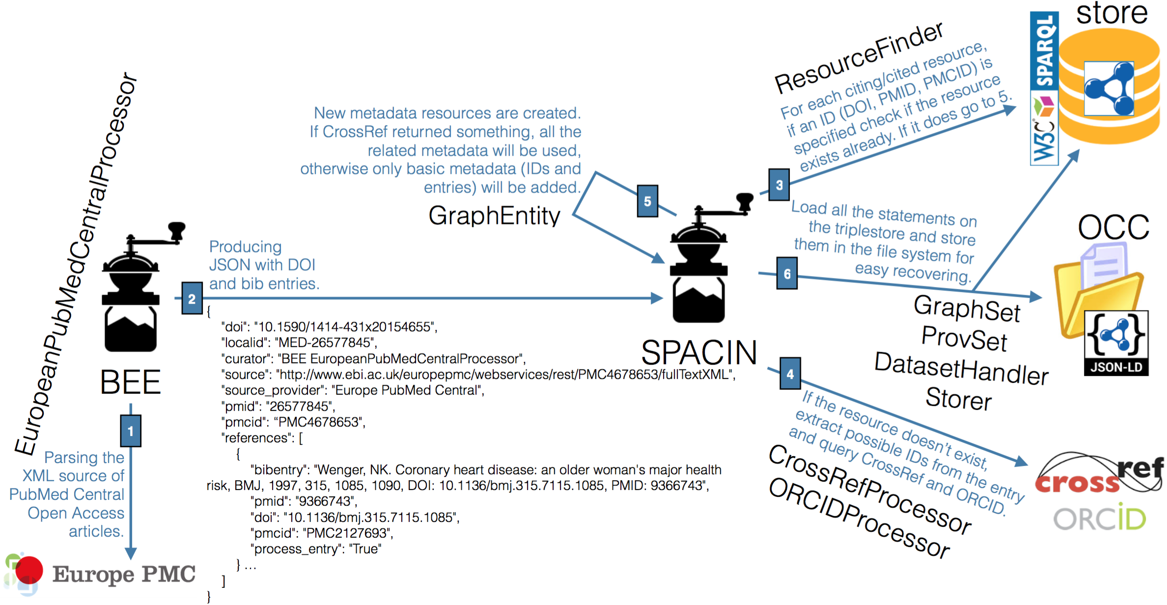 The steps involving BEE and SPACIN, and their related Python classes, in the production of the OpenCitations Corpus.