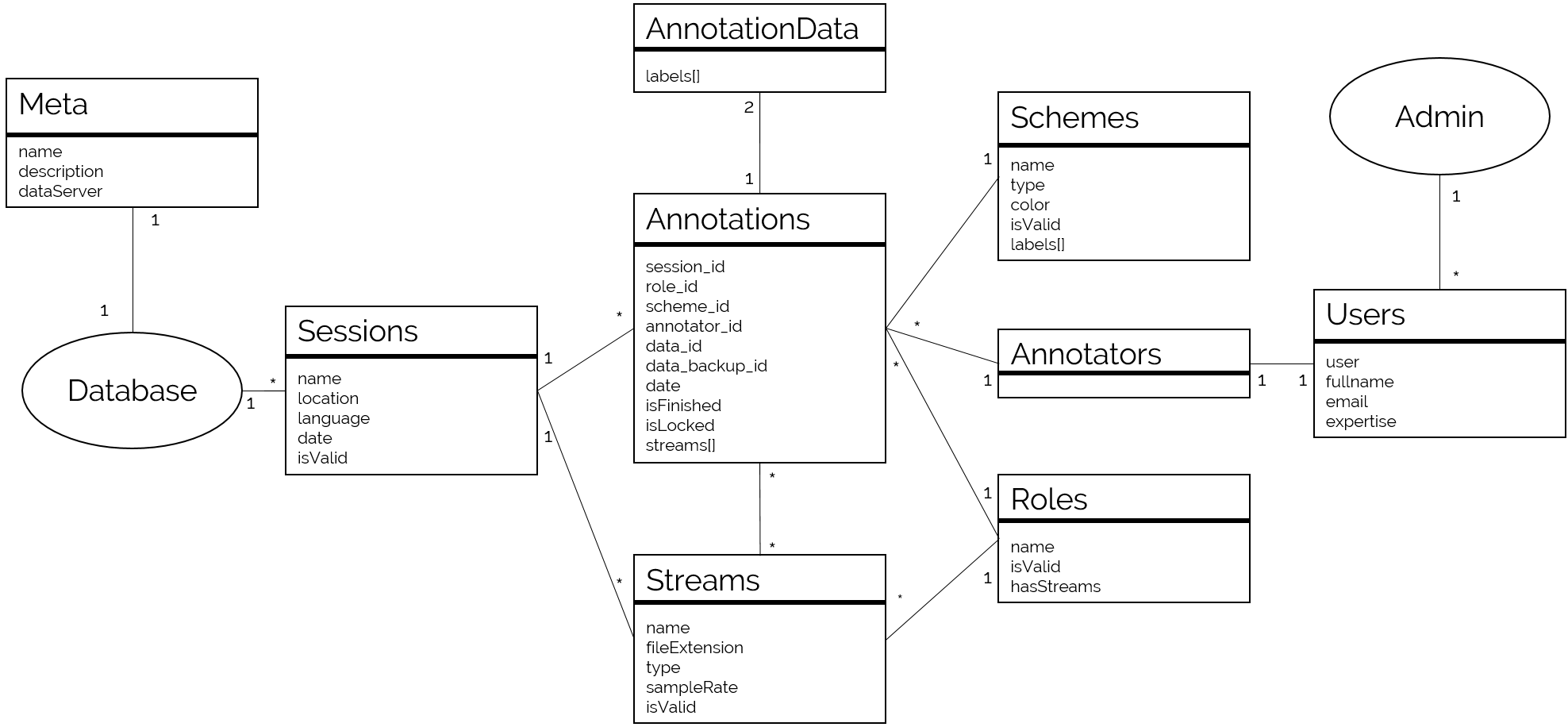 Detailed structure of a database.