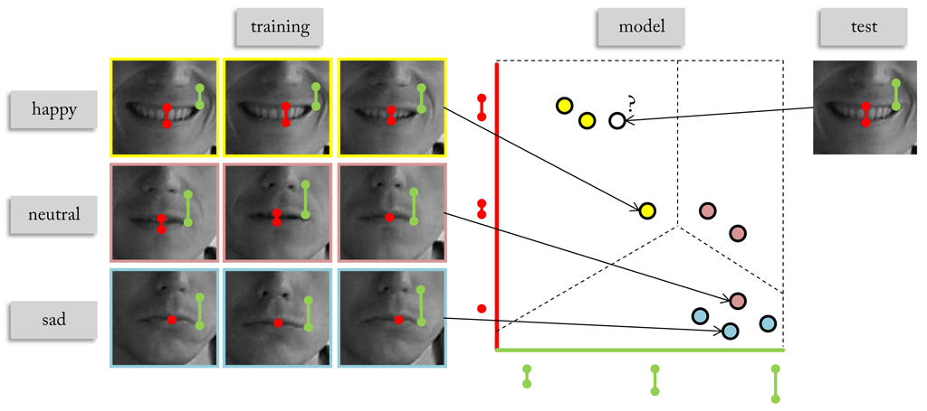 In a facial expression recognition task samples are selected from the area around the mouth in four classes: happy, neutral and sad (left). Each sample is represented by a feature tuple – opening of the mouth and distance of the mouth corner to the nose tip. Based on the training samples a linear model is learned to separate the feature space according to the three classes (middle). Unknown samples are classified according to their position relative to the decision boundaries in the feature space (right).