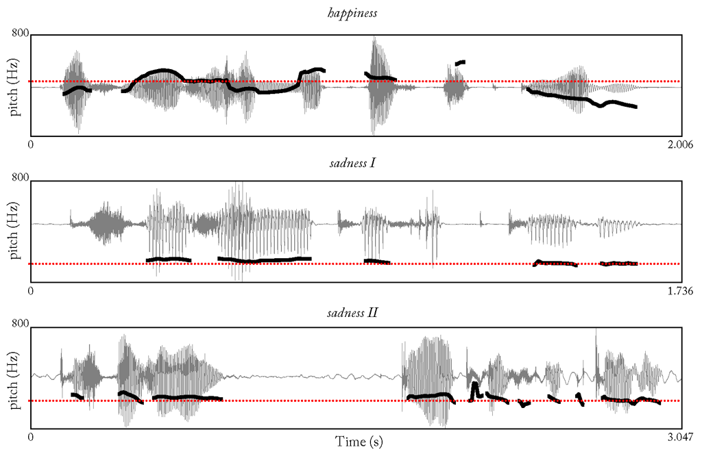 Although the wording is the same for the three sentences, they differ in their pitch contour. If articulated with a happy voice (top graph), there are more variations in the pitch contour and in average pitch values are higher compared to sentences pronounced with a sad voice. But even if emotional expression match, there are variations in the pitch contour due a different speaking timing (compare the two bottom graphs). By taking the average of the contours (dotted line) local changes are discarded and their relationship becomes more obvious.
