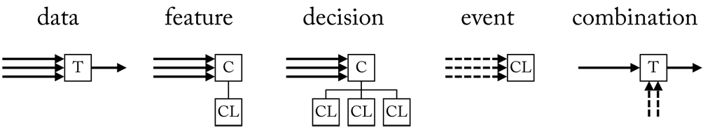 Multimodal information can be combined at different stages, ranging from early data fusion to purely event-based fusion, or even a combination of both. T=Transformer, C=Consumer, CL=Classifier
