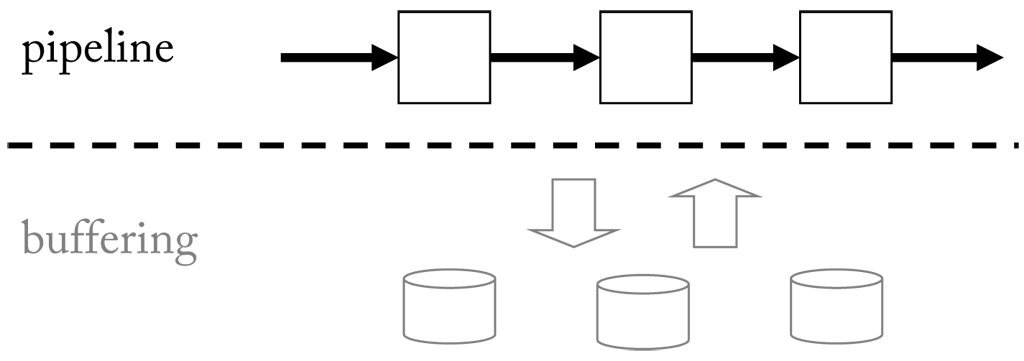 In SSI only the top layer, which defines the connection between the processing components, is visible to the developer, while the bottom layer remains hidden.