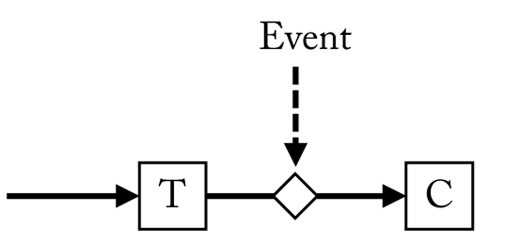 Consumer triggered by an event. T=Transformer, C=Consumer