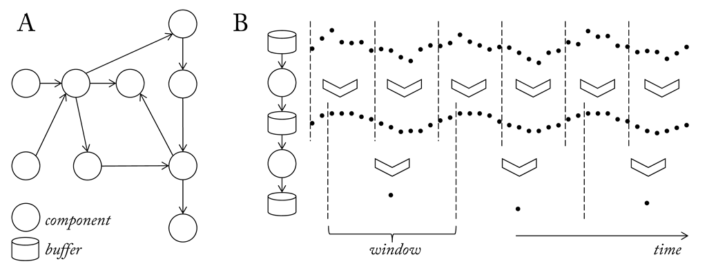 Complex recognitions task are distributed across individual components organised in a directed acyclic graph (A), called pipeline. The output of a component is buffered so that other components can access it at individual window sizes (B).