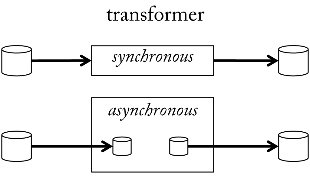 A transformer that runs in synchronous mode receives samples directly from the input buffer, manipulates them and writes the result to the output buffer. To not fall behind and block the pipeline it supposed to finish operations in real-time. If this cannot be guaranteed it is run asynchronously. In this case two intermediate buffers ensure that samples can be constantly transferred according to the sample rate. Whenever the transformer has successfully processed data from the internal input buffer it updates the values in the internal output buffer.