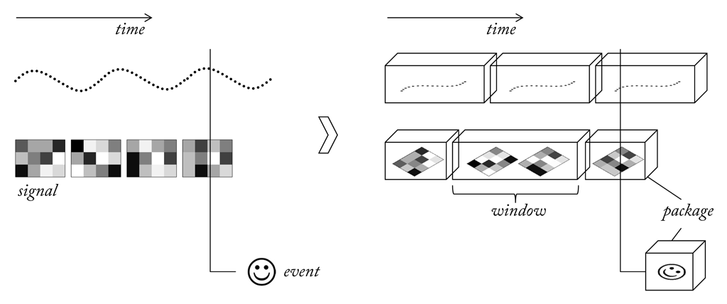 A generic data structure masks signals and events. To account for individual window lengths packages are of variable length.