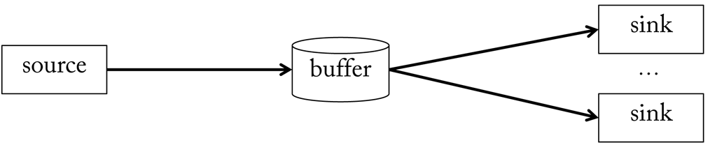 Signals are exchanged through buffers which allow sinks* to access the output of a source.*