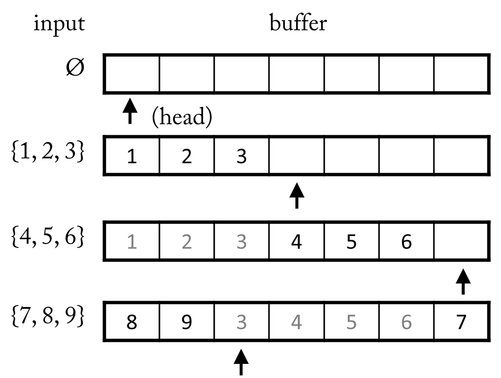A circular buffer starts empty pointing to the first element (head). When new elements are appended the pointer is moved accordingly. Once the end is reached the pointer is again moved to the first position and old elements are overwritten.