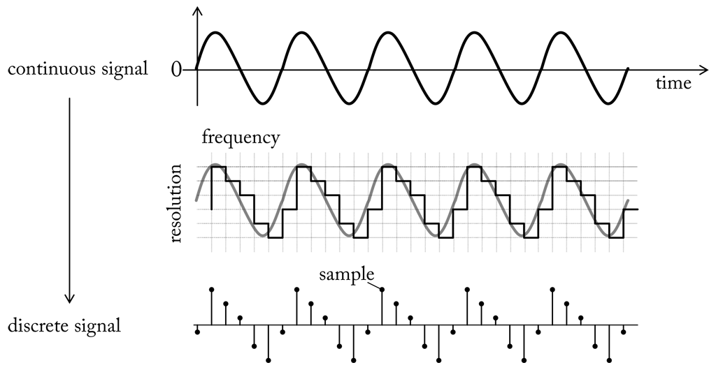 Sampling is the process of converting a continuous signal (top) to a time-series of discrete values (bottom). Two properties characterise the process: the frequency at which the signal is sampled (sampling rate) and the number of bits reserved to encode the samples (sample resolution)