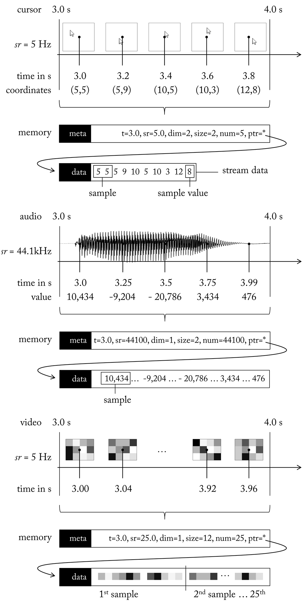 Examples of different quantities and how they are stored in SSI: a cursor signal, an audio chunk, and a video stream.