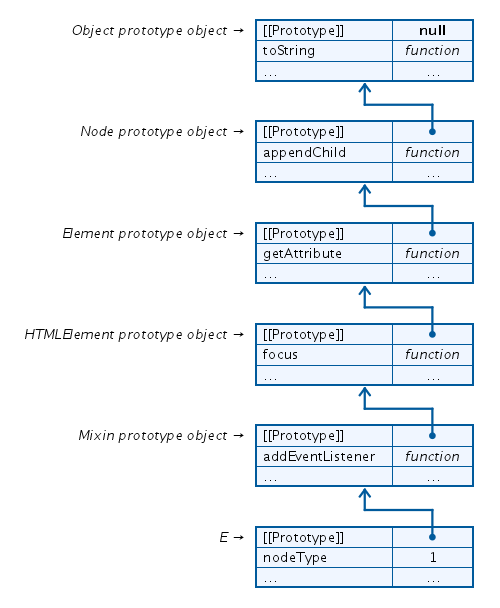 The prototype of E is the mixin prototype object for E.  This mixin prototype object has an "addEventListener" property.  The prototype of the mixin prototype object is the HTMLElement prototype object, whose prototype is the Element prototype object, whose prototype is the Node prototype object, whose prototype is the Object prototype object.