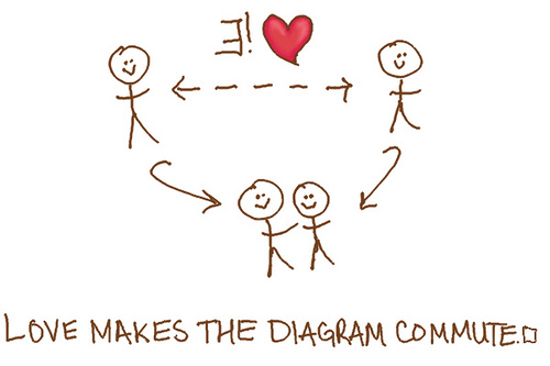 Love makes the diagram commute.