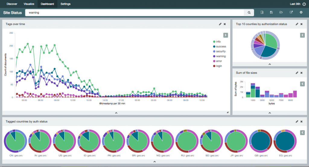 Kibana dashboard