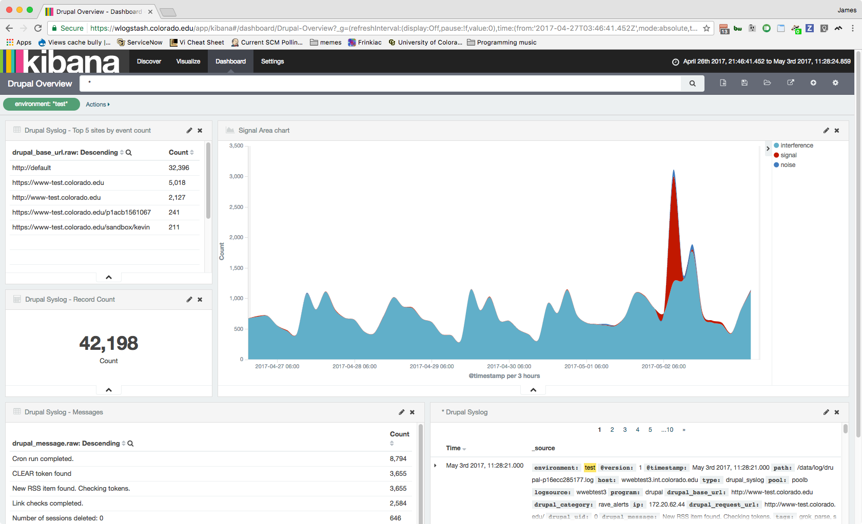 Kibana dashboard showing an increase in error rate