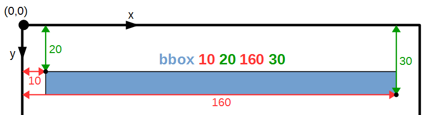 bbox explained