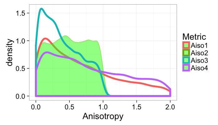 Anisotropy Formulas