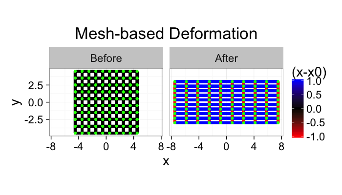 Deformation with Meshes