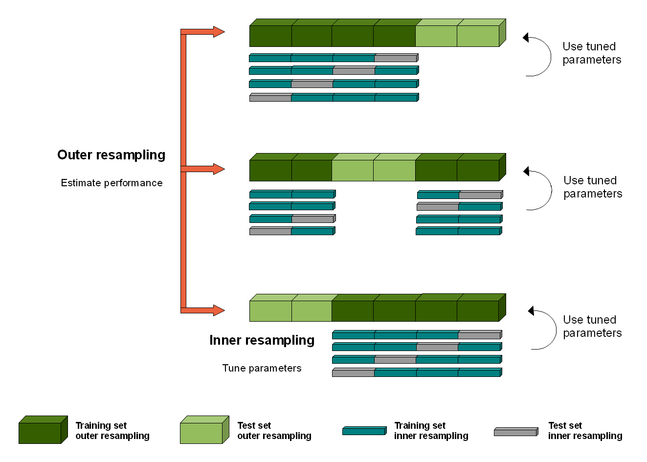Nested Resampling Figure Nested Resampling Figure