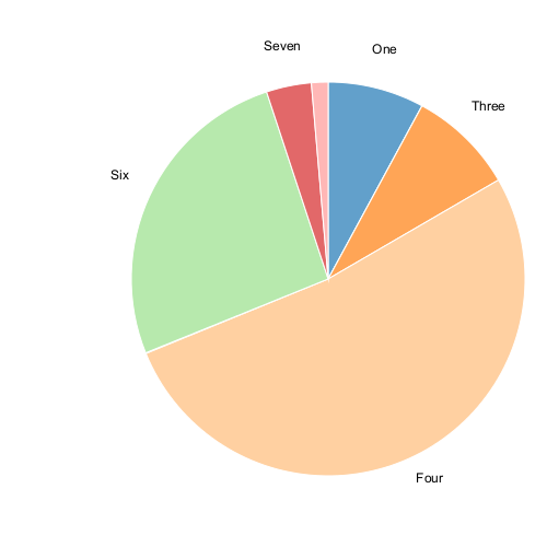 piechart