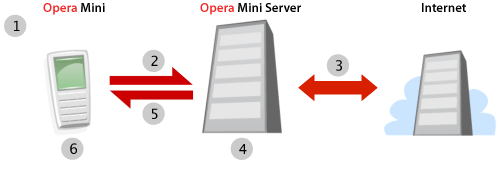 A diagram of how Opera Mini works.