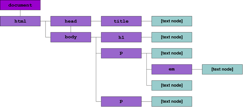 Un &aacute;rbol DOM de un documento HTML presentado visualmente