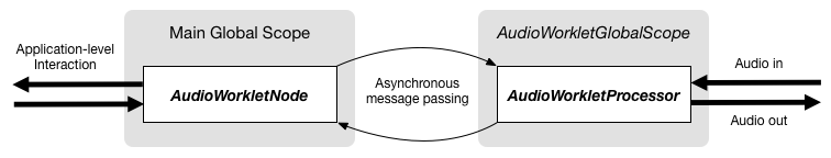 AudioWorklet concept