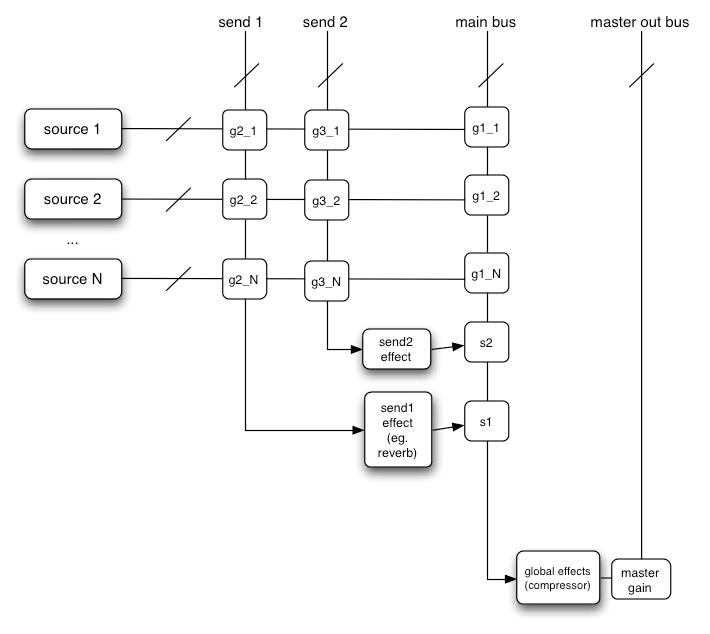 mixer gain structure