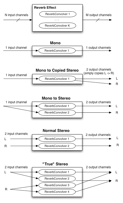 description of reverb matrixing