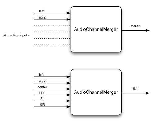 channel merger