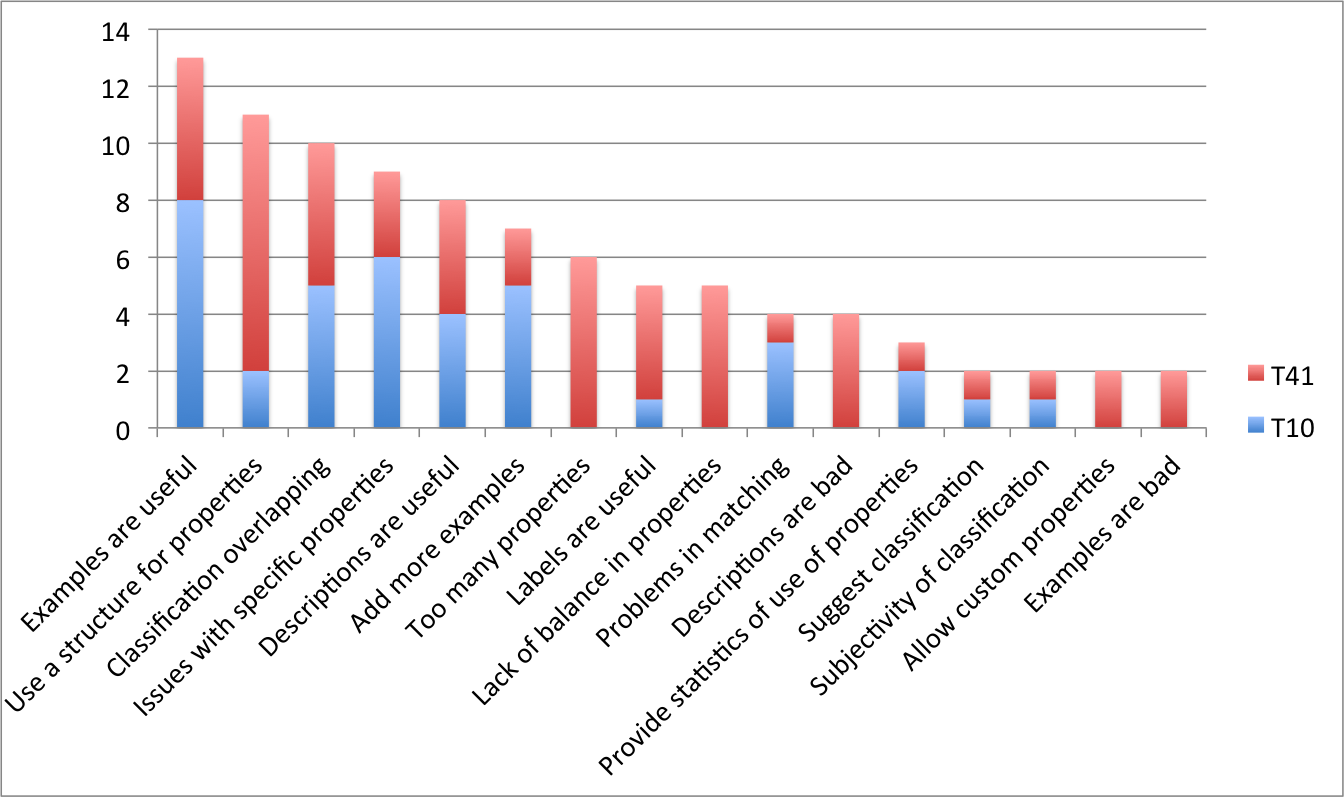 A graph describing the issues highlighted by users