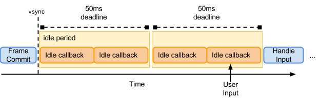 Example of an idle period when there are no pending frame updates.